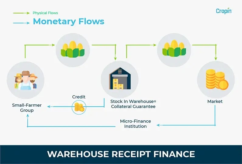 new-technologies-in-agriculture-warehouse-receipt-finance