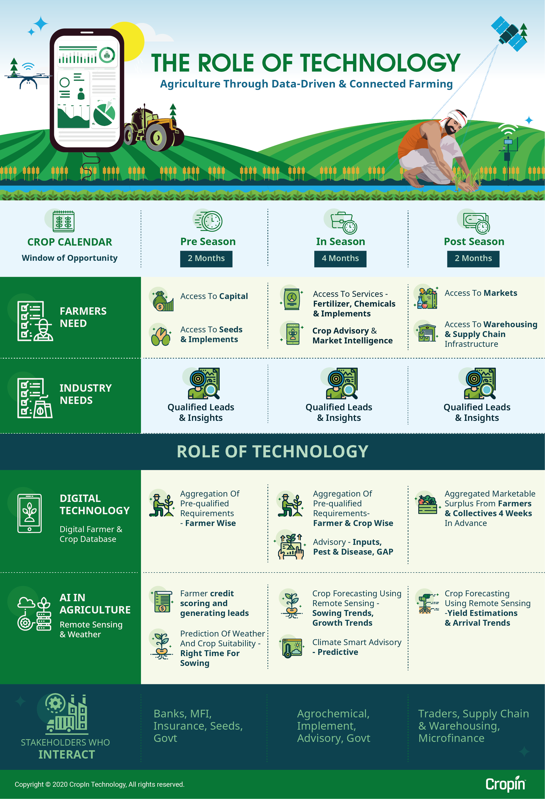 the role of technology
