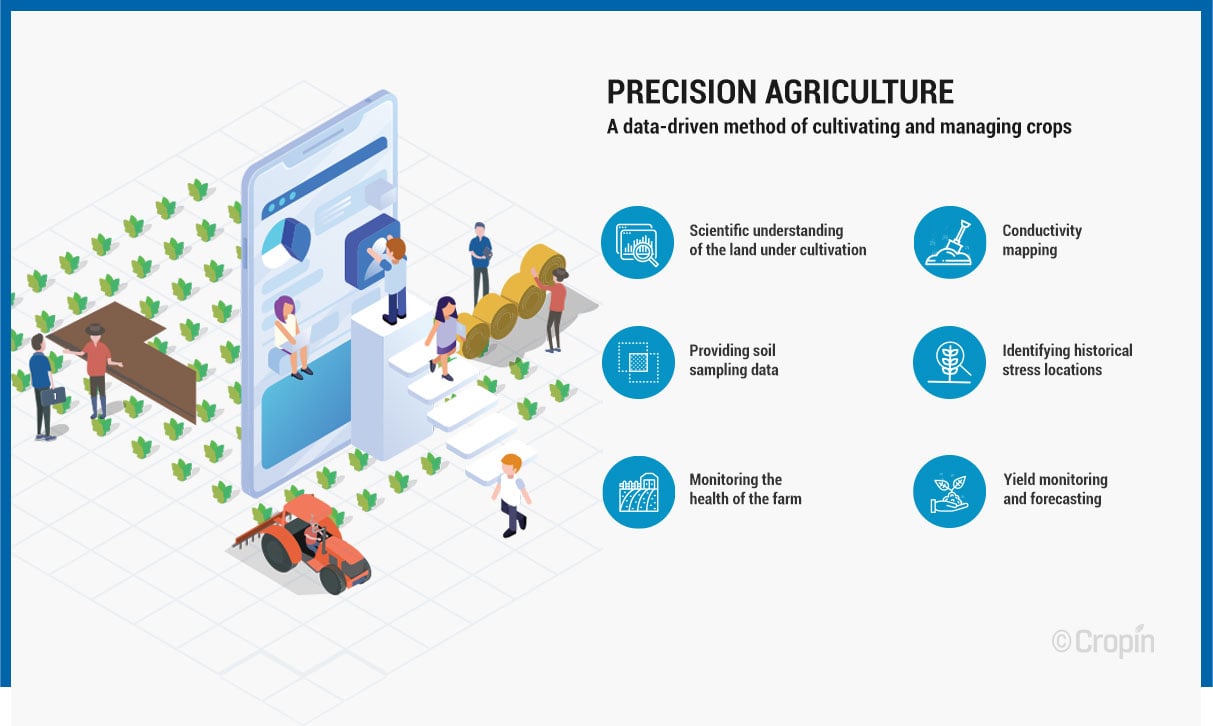 precision-agriculture-data-driven-method-of-cultivating-and-managing-crops-infographice4f7-1