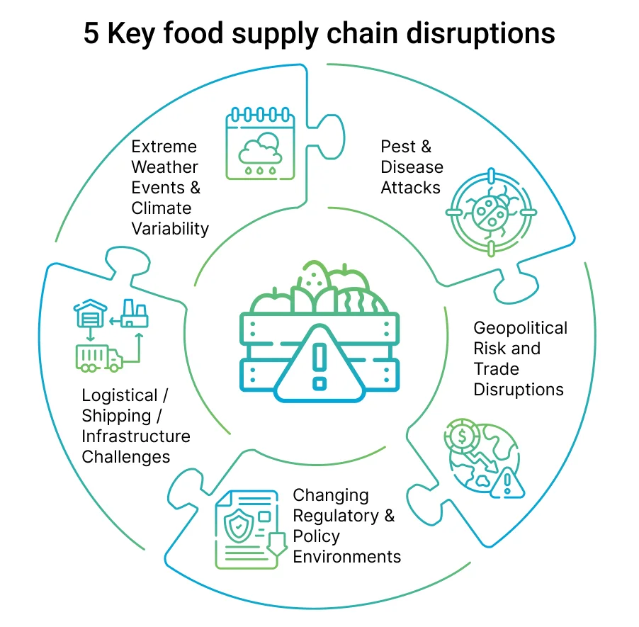 5 Key food supply chain disruptions